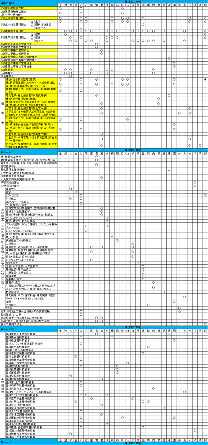 専任技術者になることができる資格一覧表