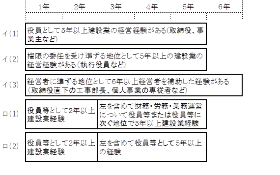 新しい経管