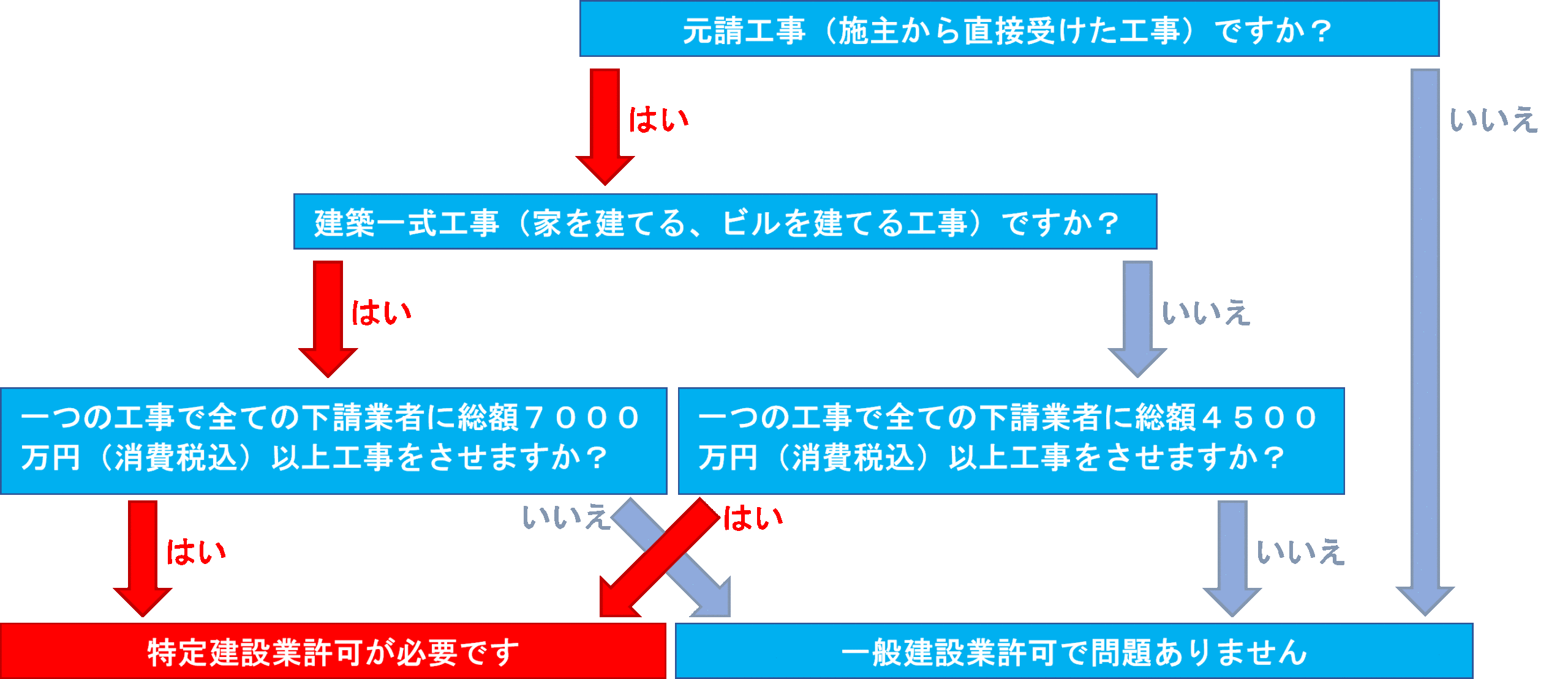 一般と特定建設業許可の違い